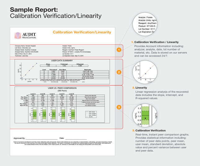 Sample report Calibration Verification/Linearity